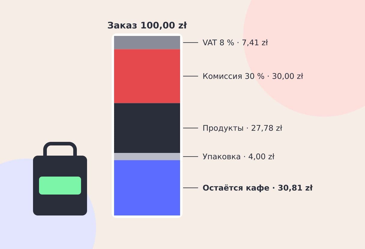 Заказ на 100 зл. разложен на столбики: VAT, комиссия портала, себестоимость, упаковка и то, что остаётся кафе