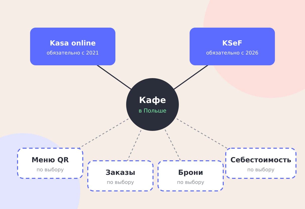 Схема программ польского кафе: касса и KSeF обязательны, меню, заказы, брони и себестоимость по выбору